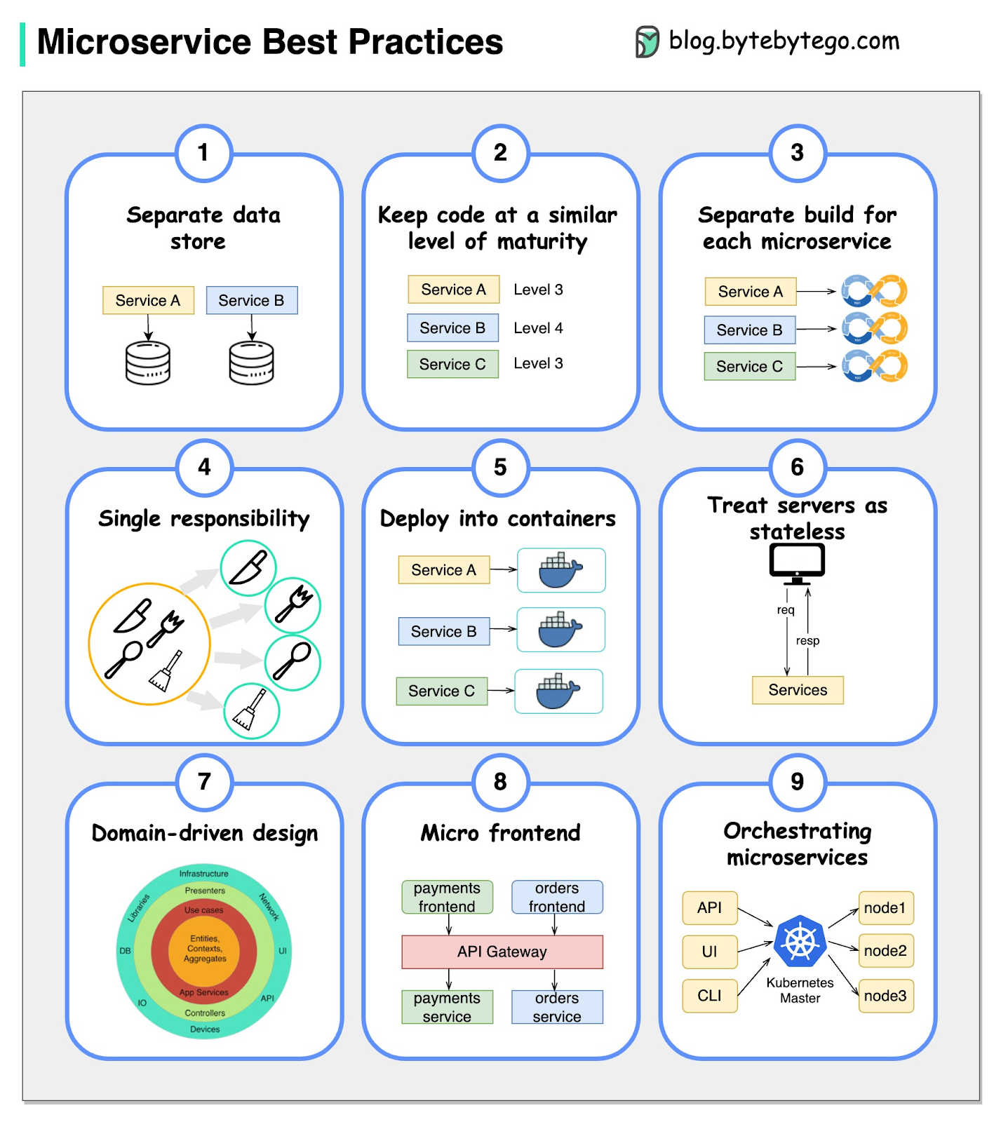 Microservice Best Practices